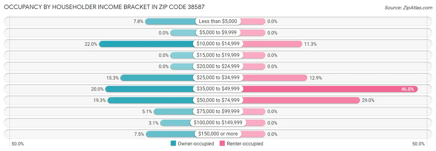 Occupancy by Householder Income Bracket in Zip Code 38587