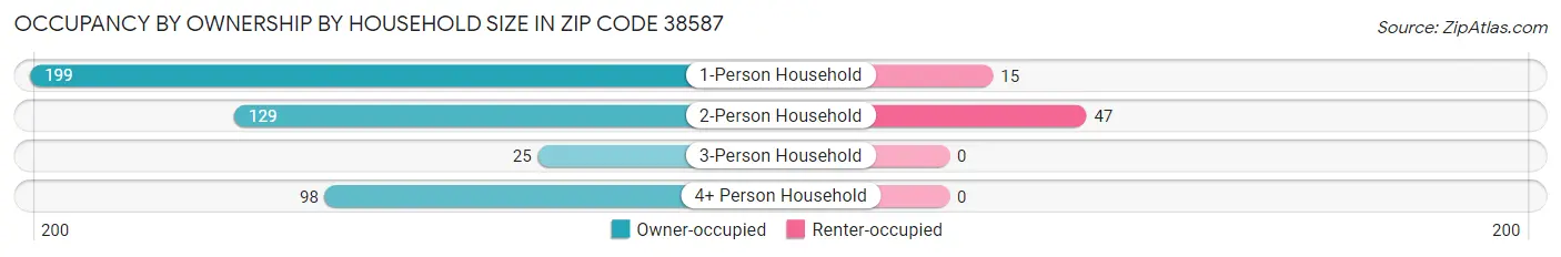 Occupancy by Ownership by Household Size in Zip Code 38587