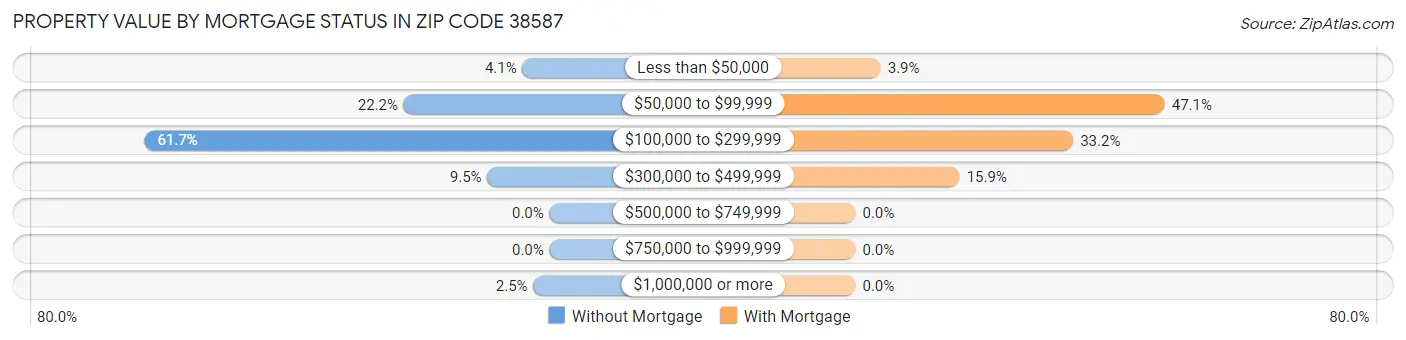 Property Value by Mortgage Status in Zip Code 38587