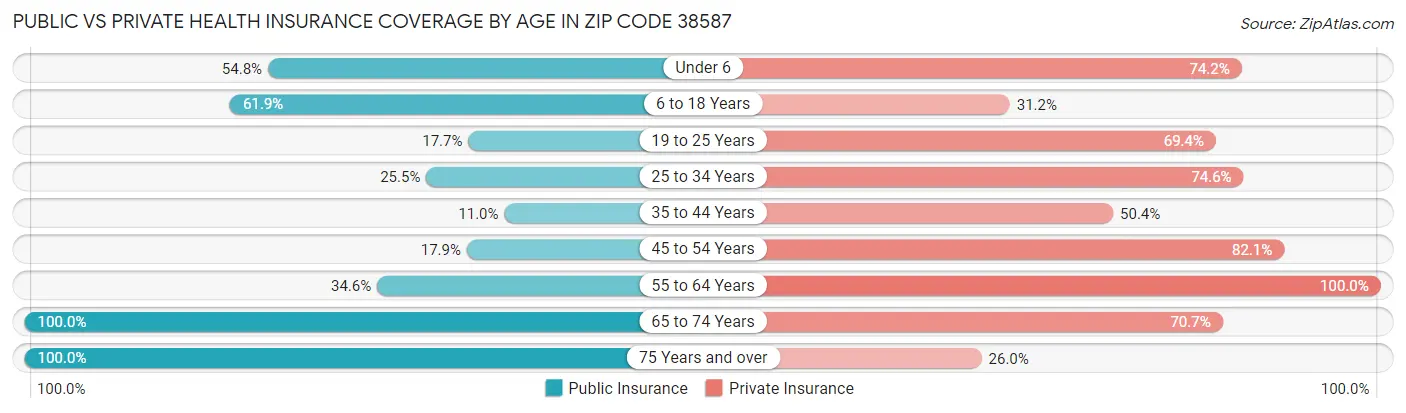 Public vs Private Health Insurance Coverage by Age in Zip Code 38587