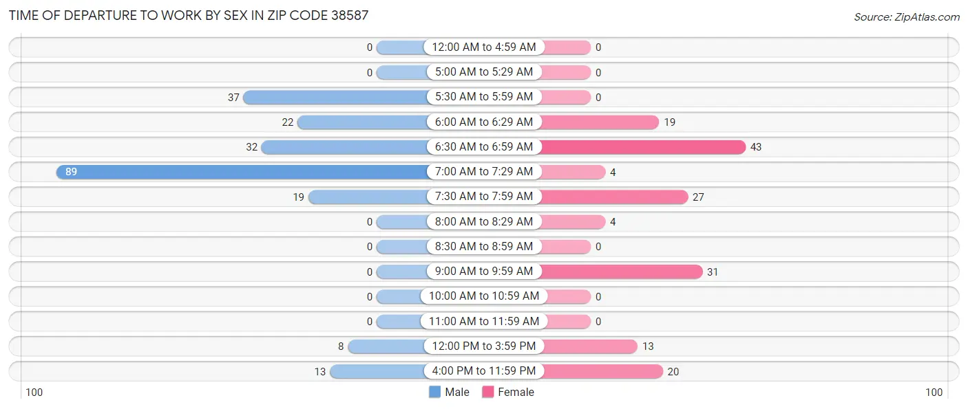 Time of Departure to Work by Sex in Zip Code 38587