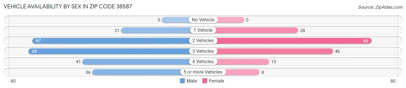 Vehicle Availability by Sex in Zip Code 38587
