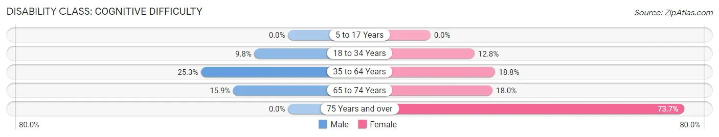 Disability in Zip Code 38588: <span>Cognitive Difficulty</span>