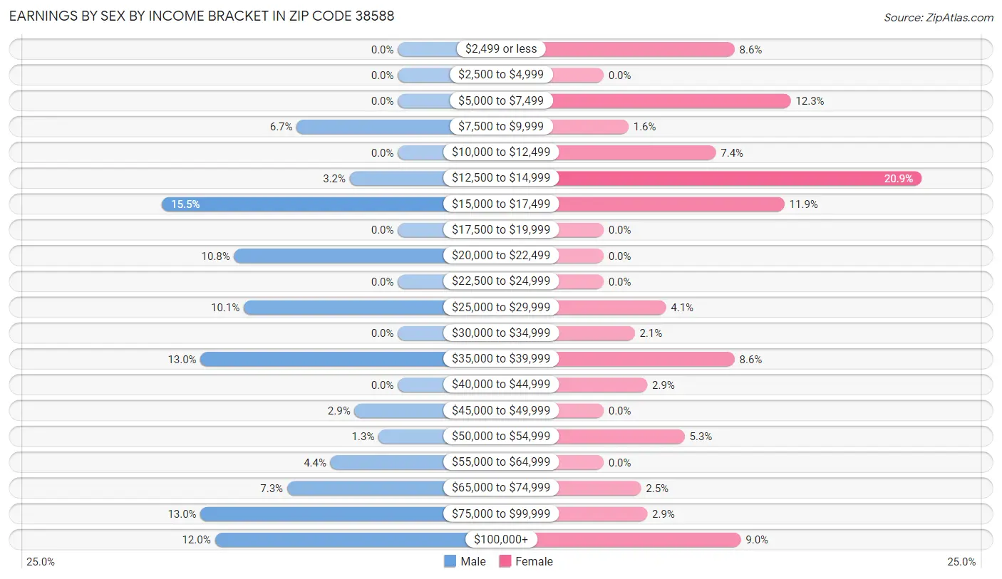 Earnings by Sex by Income Bracket in Zip Code 38588