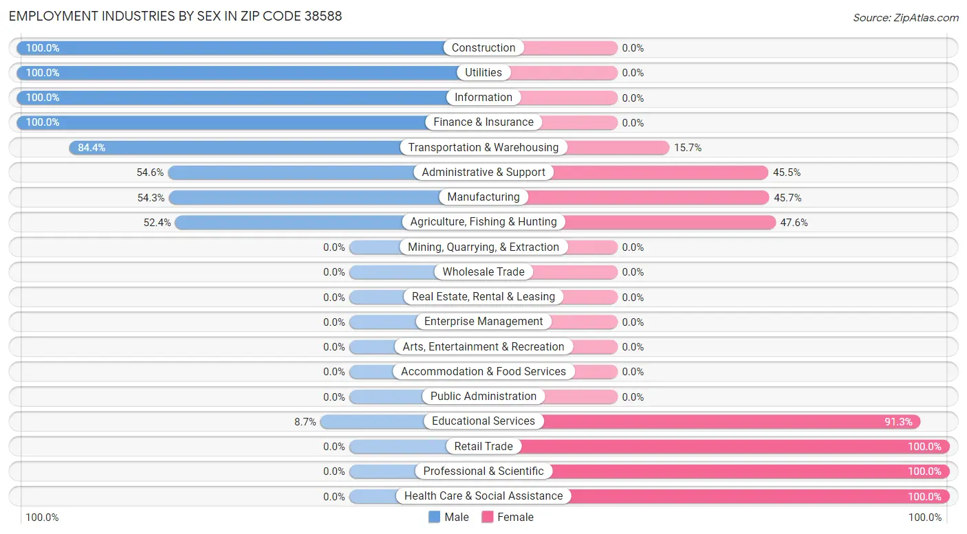 Employment Industries by Sex in Zip Code 38588