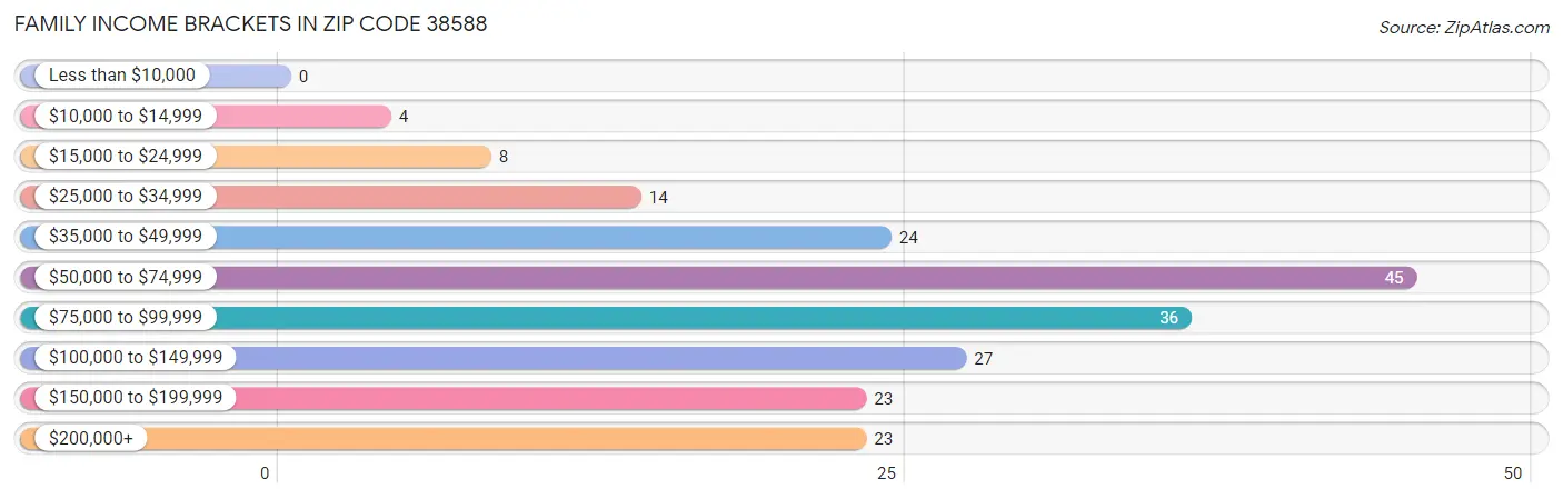 Family Income Brackets in Zip Code 38588
