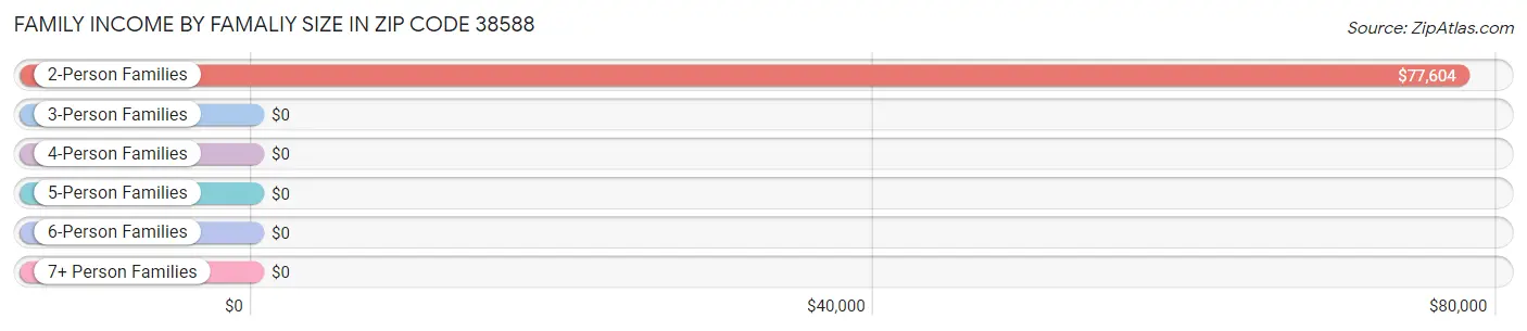 Family Income by Famaliy Size in Zip Code 38588