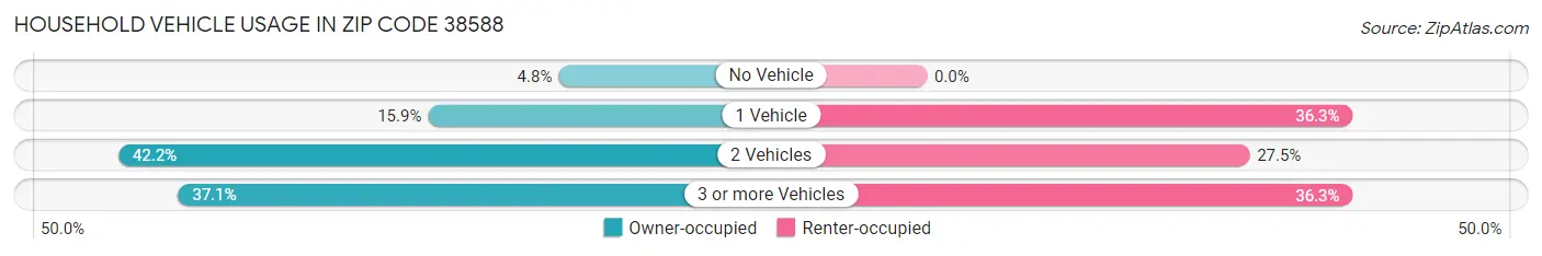 Household Vehicle Usage in Zip Code 38588