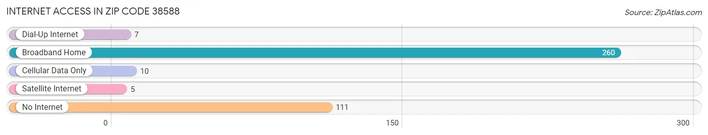 Internet Access in Zip Code 38588