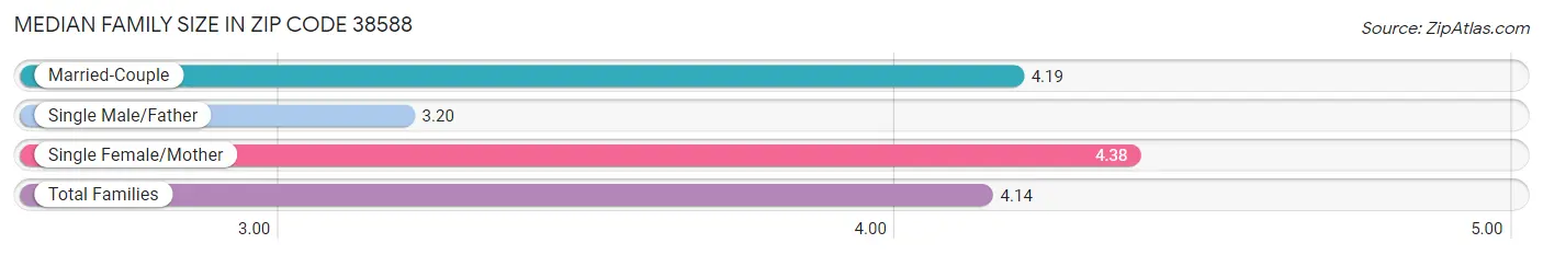 Median Family Size in Zip Code 38588