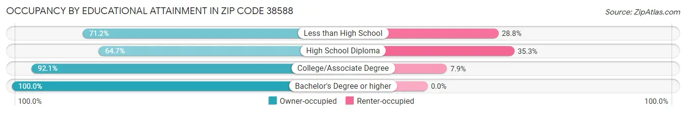 Occupancy by Educational Attainment in Zip Code 38588