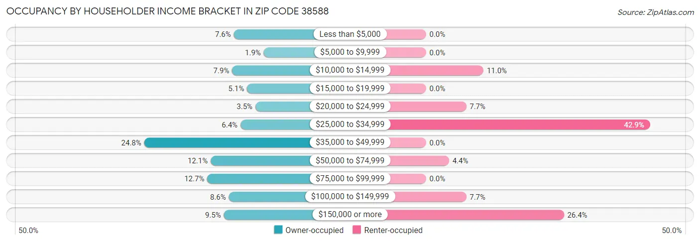 Occupancy by Householder Income Bracket in Zip Code 38588