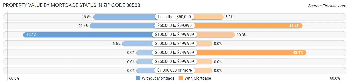 Property Value by Mortgage Status in Zip Code 38588