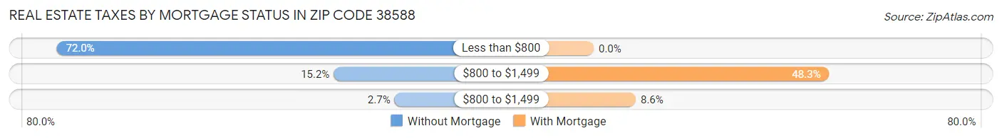 Real Estate Taxes by Mortgage Status in Zip Code 38588