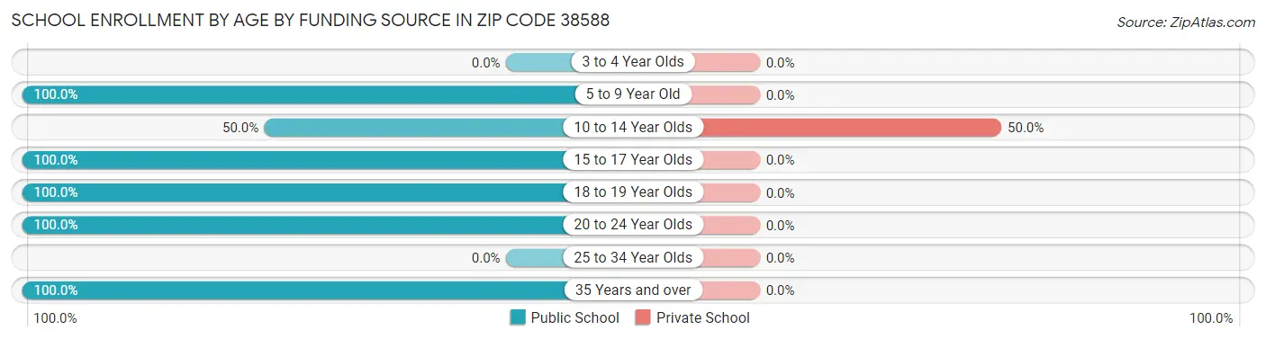 School Enrollment by Age by Funding Source in Zip Code 38588
