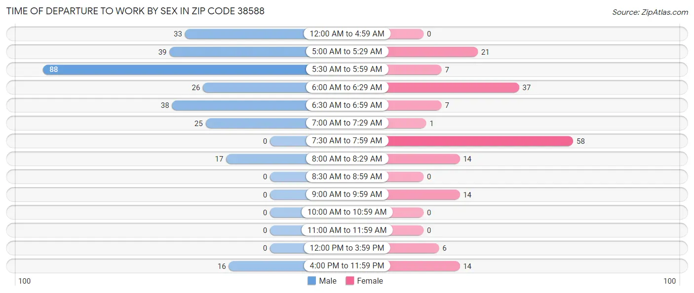 Time of Departure to Work by Sex in Zip Code 38588