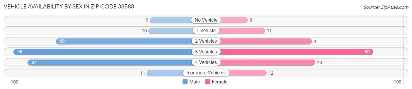 Vehicle Availability by Sex in Zip Code 38588