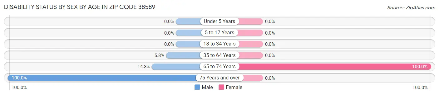 Disability Status by Sex by Age in Zip Code 38589