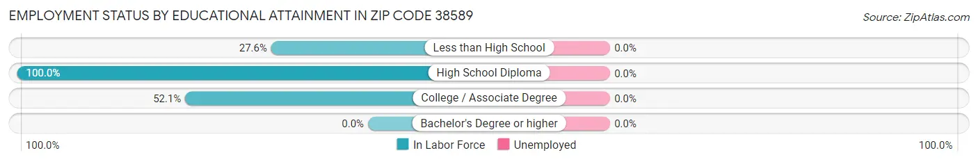 Employment Status by Educational Attainment in Zip Code 38589