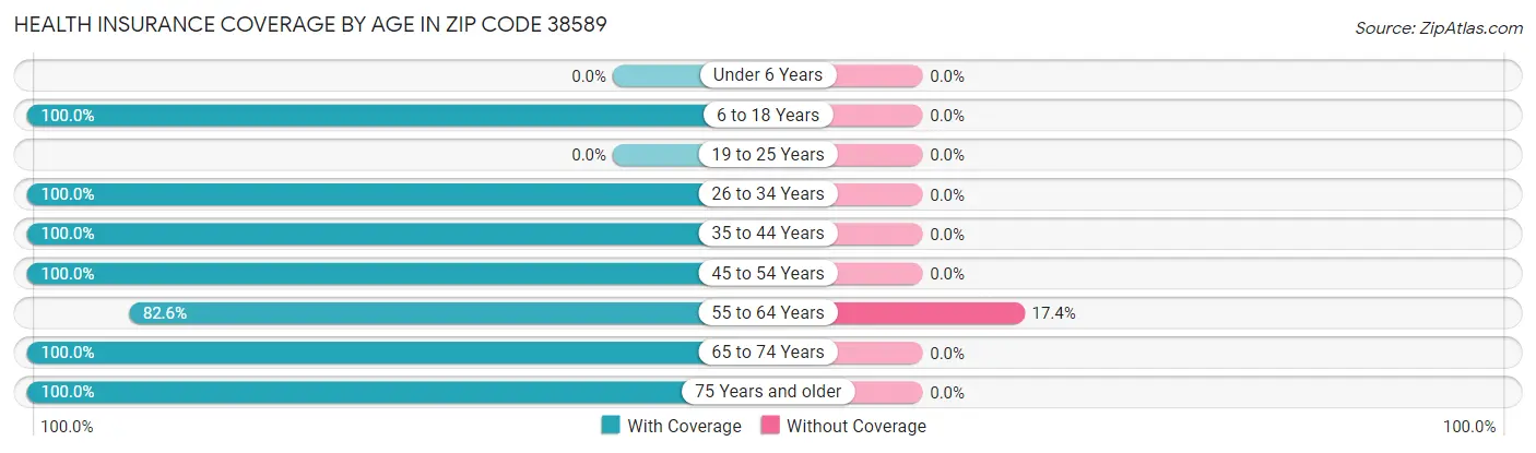 Health Insurance Coverage by Age in Zip Code 38589