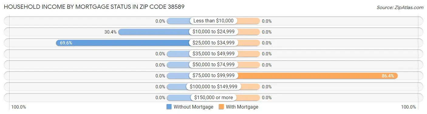 Household Income by Mortgage Status in Zip Code 38589