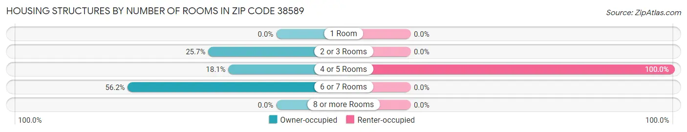Housing Structures by Number of Rooms in Zip Code 38589