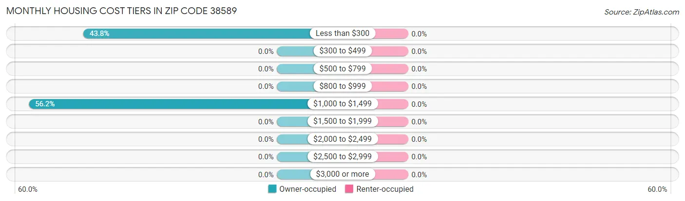 Monthly Housing Cost Tiers in Zip Code 38589