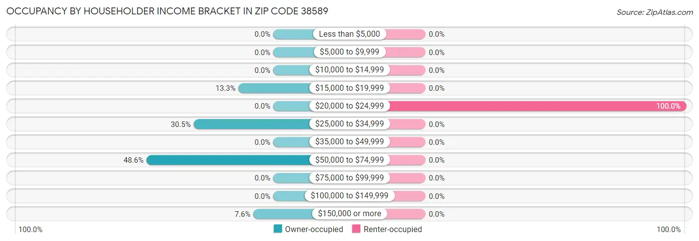 Occupancy by Householder Income Bracket in Zip Code 38589