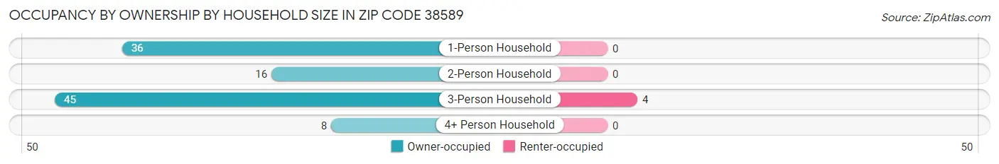 Occupancy by Ownership by Household Size in Zip Code 38589