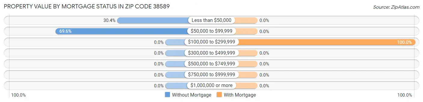 Property Value by Mortgage Status in Zip Code 38589