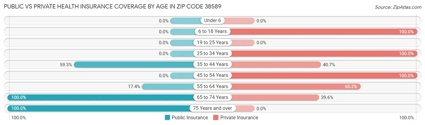 Public vs Private Health Insurance Coverage by Age in Zip Code 38589