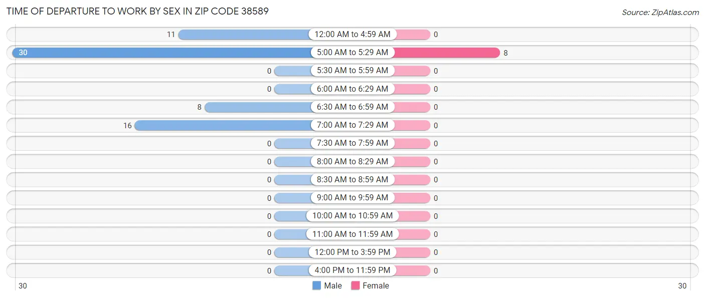 Time of Departure to Work by Sex in Zip Code 38589