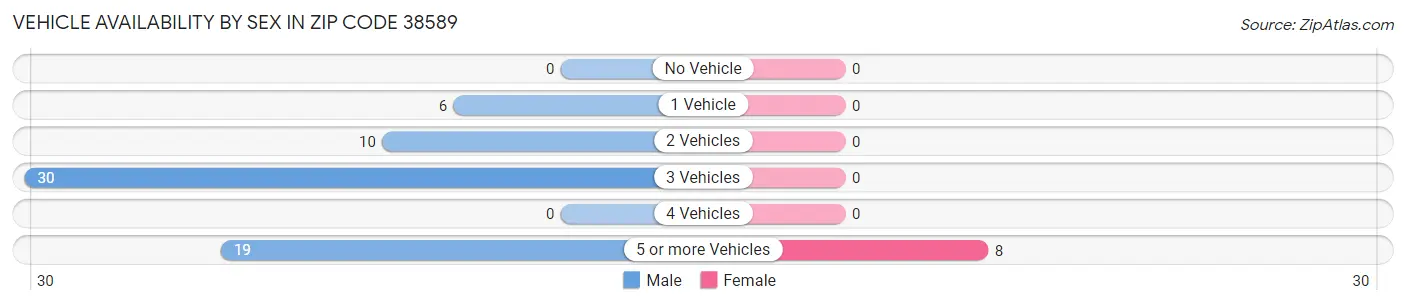 Vehicle Availability by Sex in Zip Code 38589