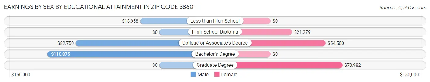 Earnings by Sex by Educational Attainment in Zip Code 38601