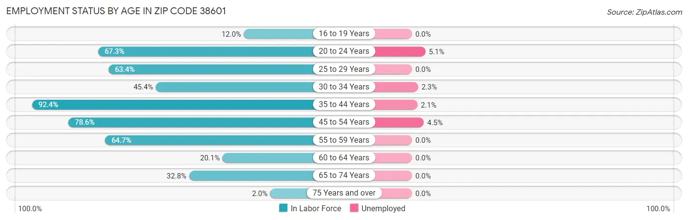 Employment Status by Age in Zip Code 38601