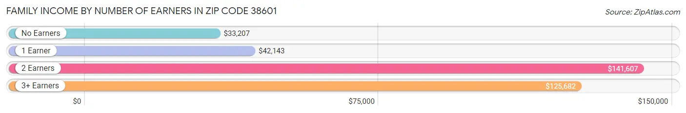 Family Income by Number of Earners in Zip Code 38601