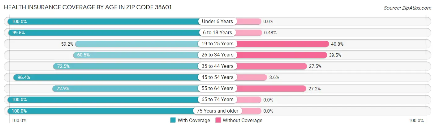 Health Insurance Coverage by Age in Zip Code 38601
