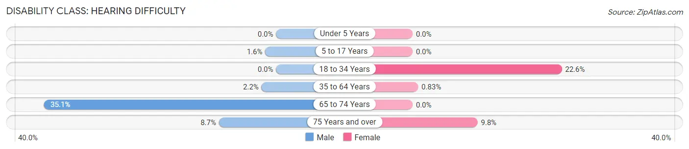 Disability in Zip Code 38601: <span>Hearing Difficulty</span>