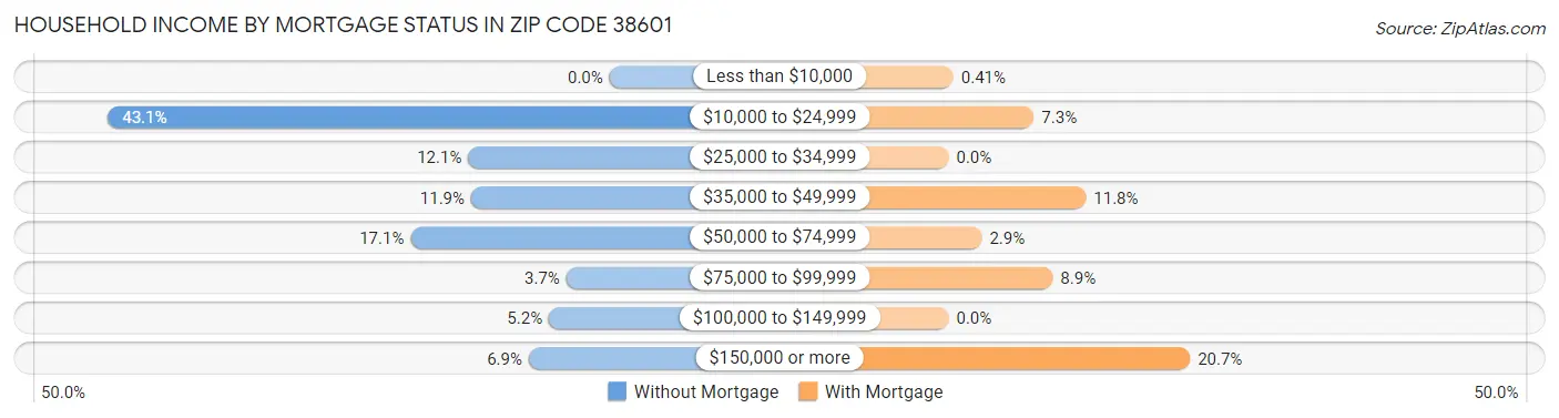 Household Income by Mortgage Status in Zip Code 38601