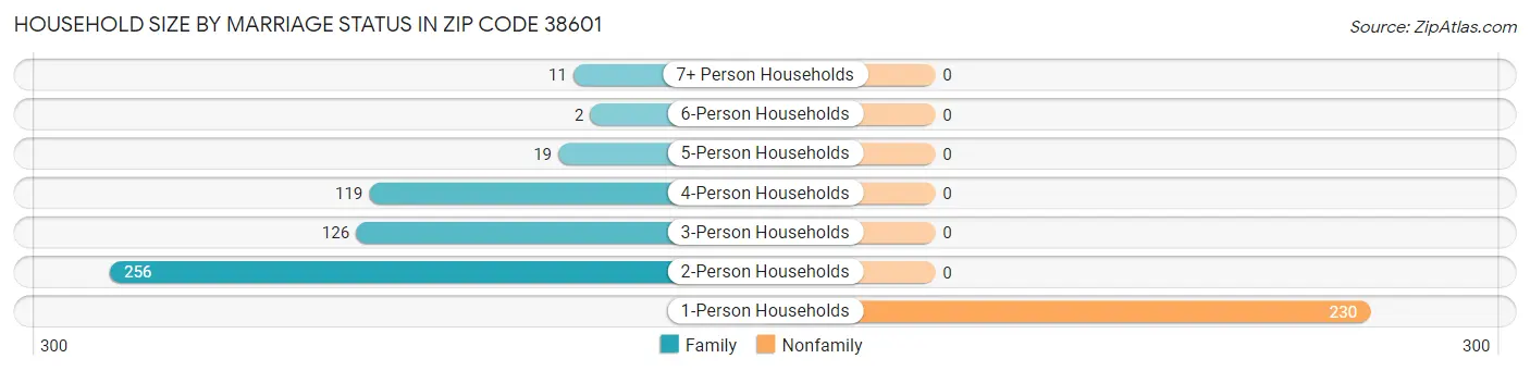 Household Size by Marriage Status in Zip Code 38601