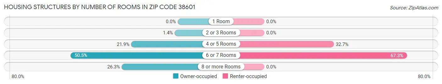 Housing Structures by Number of Rooms in Zip Code 38601