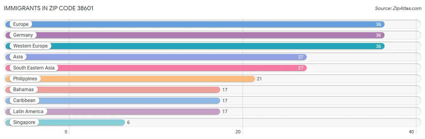 Immigrants in Zip Code 38601