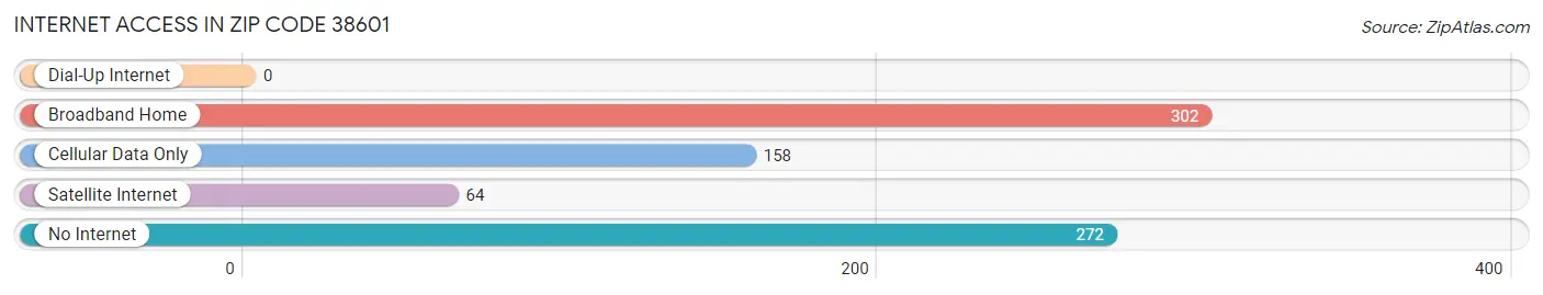 Internet Access in Zip Code 38601