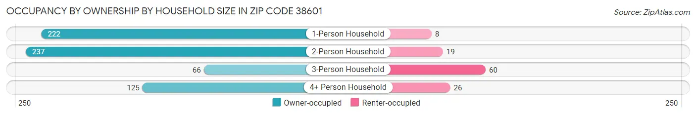 Occupancy by Ownership by Household Size in Zip Code 38601