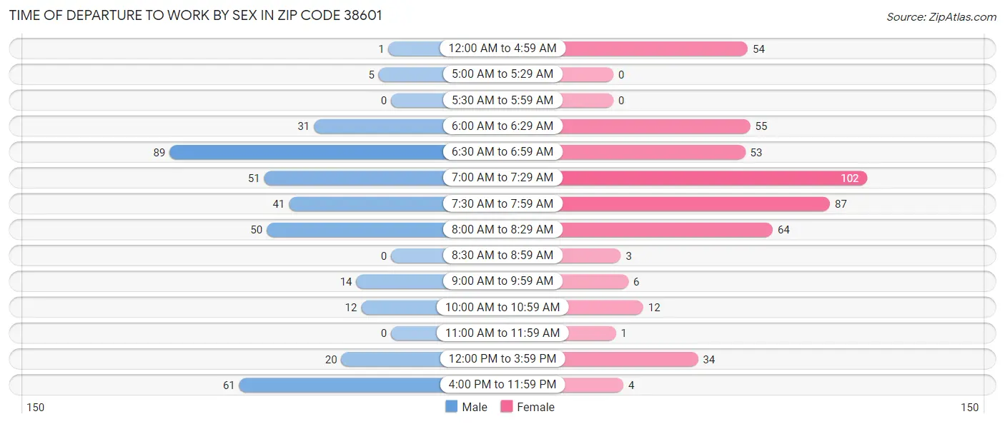 Time of Departure to Work by Sex in Zip Code 38601