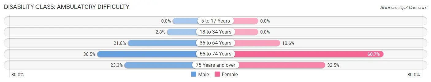 Disability in Zip Code 38603: <span>Ambulatory Difficulty</span>