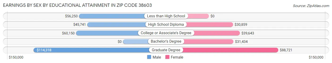 Earnings by Sex by Educational Attainment in Zip Code 38603
