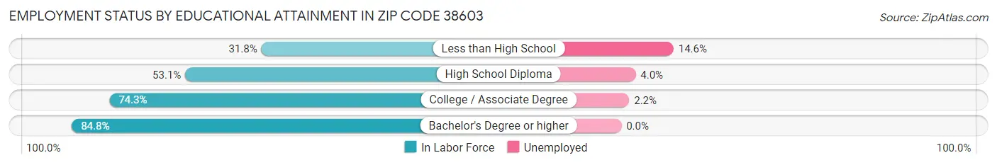 Employment Status by Educational Attainment in Zip Code 38603