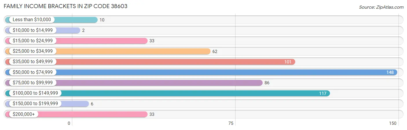 Family Income Brackets in Zip Code 38603