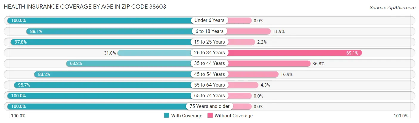 Health Insurance Coverage by Age in Zip Code 38603
